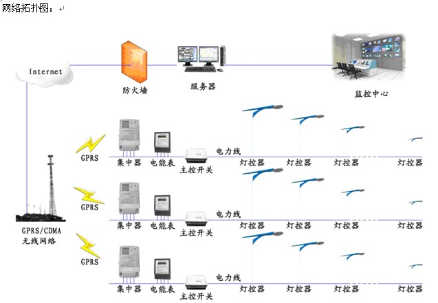 路燈集中控制器網(wǎng)絡(luò)拓撲圖組網(wǎng)