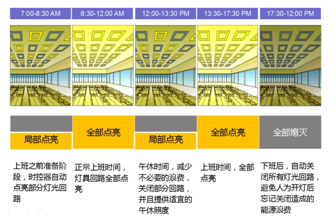 分時(shí)段控制